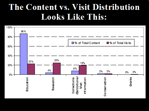 content vs visit distribution