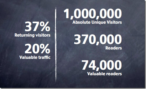 real blog audience size