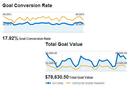 conversion rates revenue mobile ads google analytics
