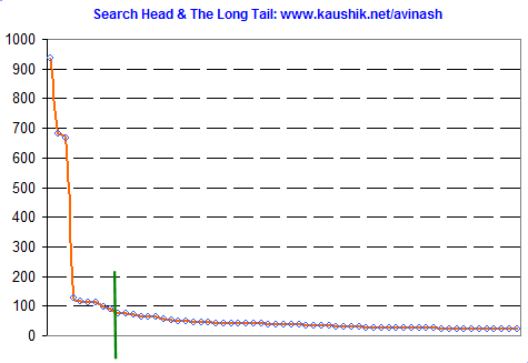 kaushik.net 2Dsearch 2Dhead 2Dand long tail