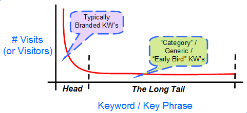 the long tail 2Dkeyword types