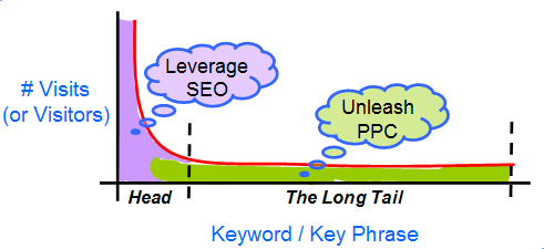 the long tail 2Drecommendation