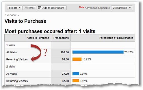 google analytics visits to purchase 3