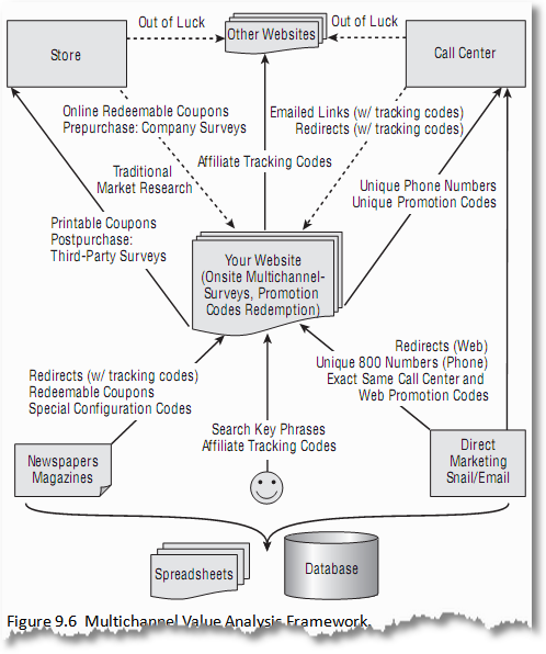 multichannel marketing value analysis framework