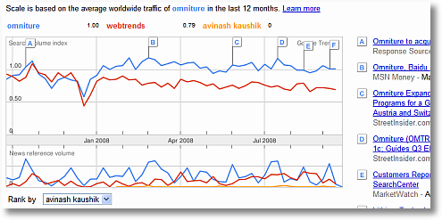 google trends omniture webtrends