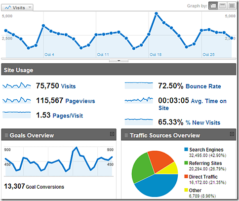 google analytics dashboard