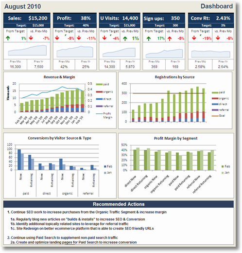 web analytics outcomes recommendations dashboard