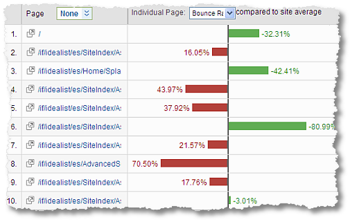 top landing pages bounce rates