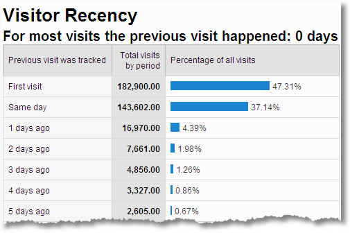 website visitor recency google analytics