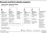 'LIVE: For the latest updates on investigations following the #Brussels attacks, bookmark: http://reut.rs/21IDlVV'