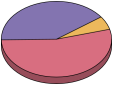 Recruiting Study Location Count Pie Chart