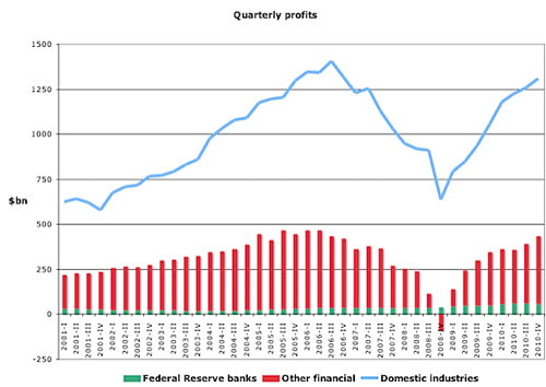 Chart of the day US financial profits | Felix Salmon | Analysis  Opinion | Reuters com