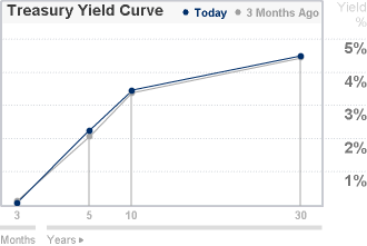 US Treasury Yields Curve Chart