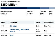 Tracking the $700 Billion Bailout