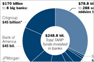 Total TARP Funds Invested in Banks