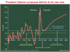 The President’s proposed deficits and “primary balance”