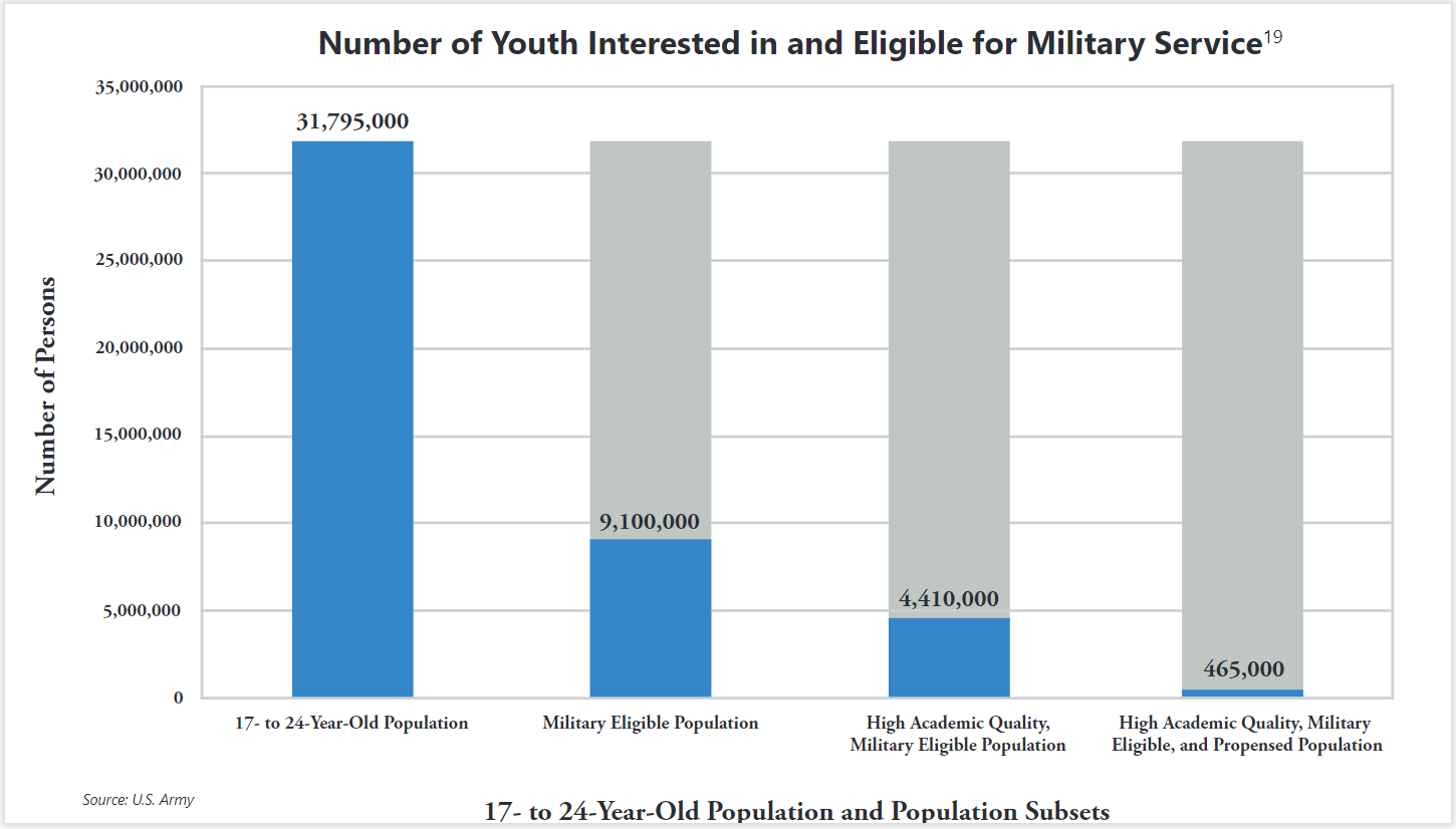 Graph of 17 to 24 year old population and population subsets