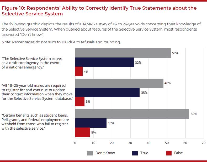 Figure 10: Respondents' Ability to Correctly Identify True Statements about the Selective Service System