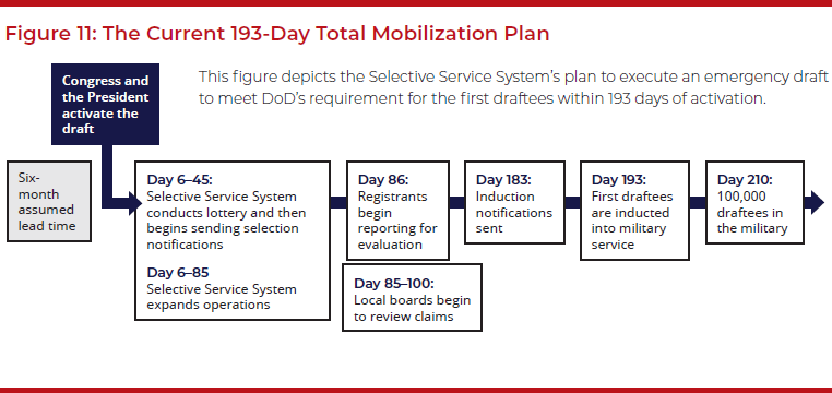 Figure 11: The Current 193-Day Total Mobilization Plan