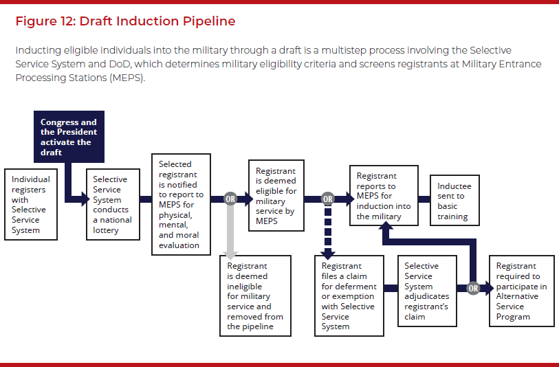 Figure 12: Draft Induction Pipeline