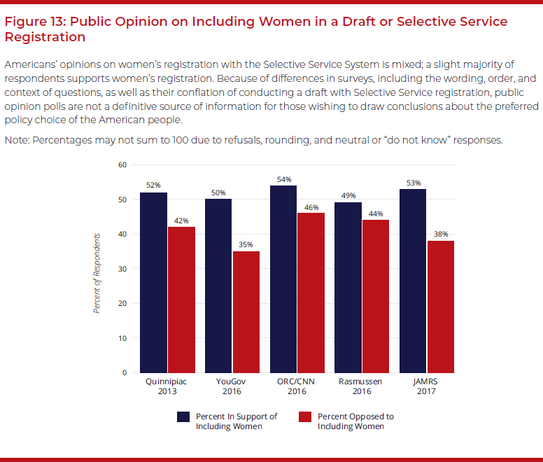 Figure 13: Public Opinion on Including Women in a Draft or Selective Service Registration