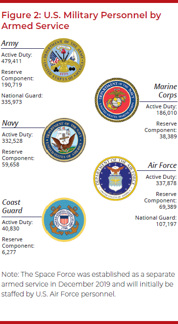 Figure 2: U.S. Military Personnel by Armed Service
