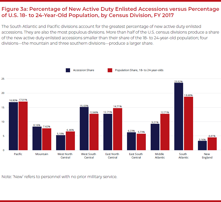 Figure 3a: Percentage of New Active Duty Enlisted Accessions versus Percentage of U.S. 18- to 24-Year-Old Population, by Census Division, FY 2017