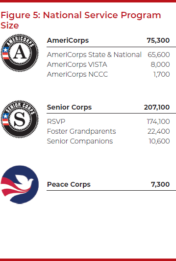 Figure 5: National Service Program Size