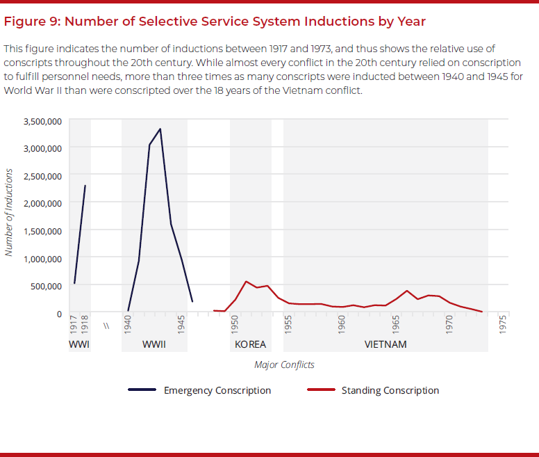 Figure 9: Number of Selective Service System Inductions by Year