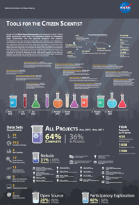 Open Government Projects and Status Information Graphic