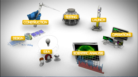 Life Cycle of a Goddard Mission