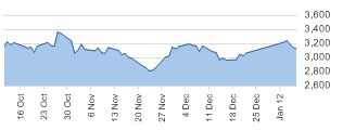 CAC 40 daily chart