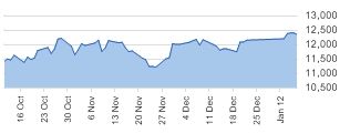 DJIA daily chart