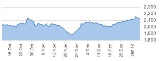 Euro Top100 daily chart