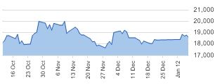 Hang Seng daily chart