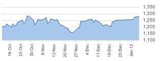 S&P 500 daily chart