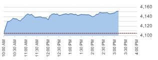 ASX200 daily chart