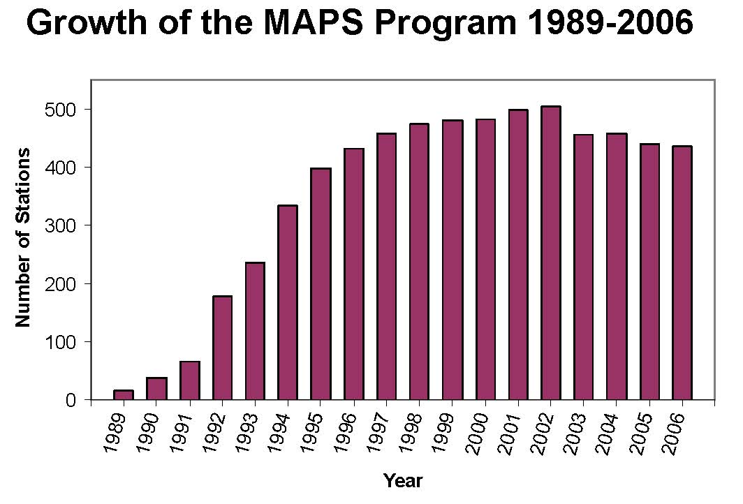 Growth of the MAPS Program