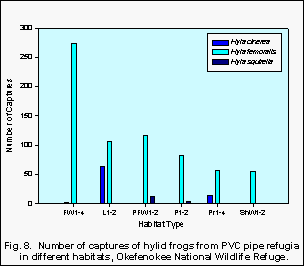 Fig. 8. Number of captures of hylid frogs from PVC pipe refugia in different habitats, Okefenokee National Wildlife Refuge - click to enlarge