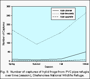 Fig. 9. Number of captures of hylid frogs from PVC pipe refugia over time (season), Okefenokee National Wildlife Refuge - click to enlarge