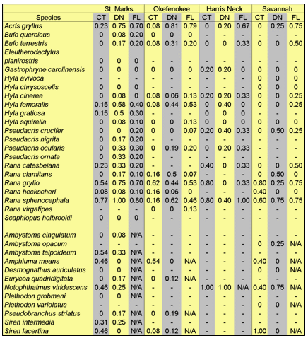 Table 1.  Detection probabilities for each species by method and site.  0 indicates species was not detected using that method but has been detected at the site using other methods.  Hyphen (-) indicates species does not occur at the site (based on Southeast ARMI inventories). - click to enlarge