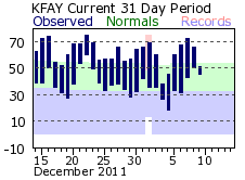 Fayetteville Climate Plot - Click to enlarge