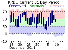 Raleigh-Durham Climate Plot - Click to Enlarge