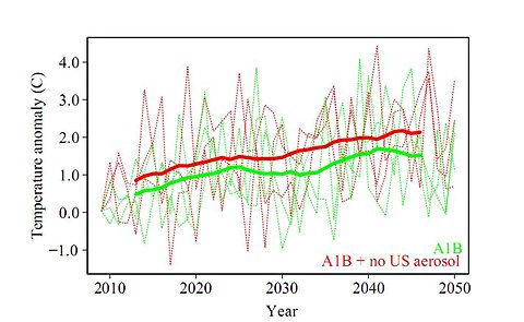 Projected annual mean surface temperatures in the eastern United States. The green lines represent temperatures with no change in present-day aerosol levels;  the red lines indicate what temperatures would be if aerosols were absent from 2010 onward.