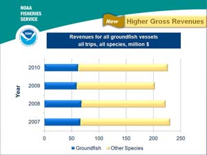 Total revenues increased for the Northeast groundfish vessels during the first nine months of the 2010 fishing year compared to same period in 2009.