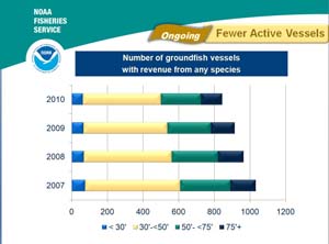 The number of groundfish vessels actively fishing declined in the first nine months of fishing year 2010, an ongoing trend in the fishery during recent years. 