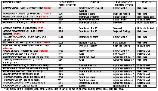 Table 4.   Year first documented, origin, pathway of introduction, and status of mollusks introduced into states in Region 4. - click to enlarge