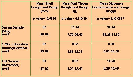 Shell Length, Wet Tissue, and Glycogen for Pea River - click to enlarge