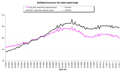 Eurozone retail trade since 2002