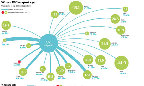 UK Trade exports graphic